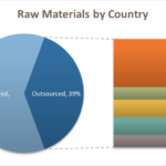 Bar of Pie Chart