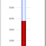 Thermometer Chart